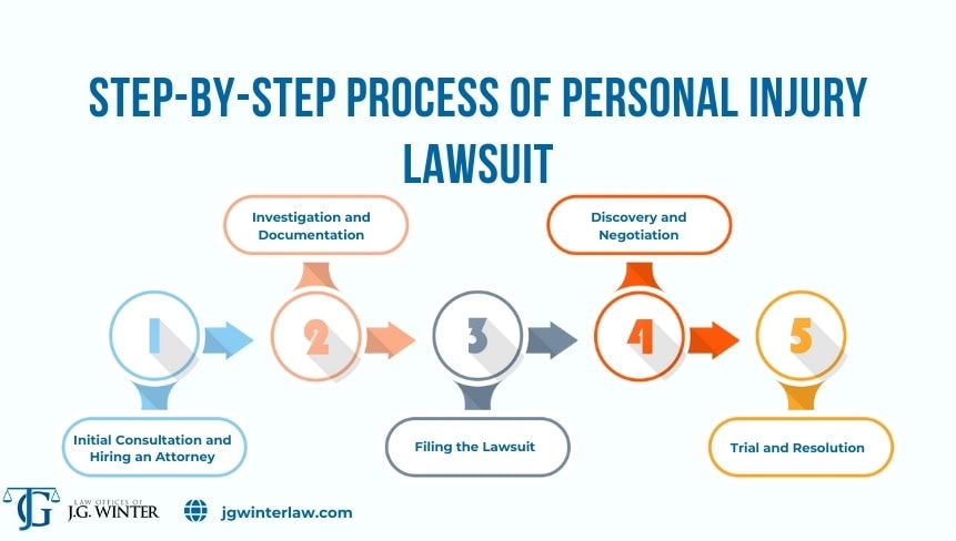 Step-by-Step Process of Personal Injury Lawsuit