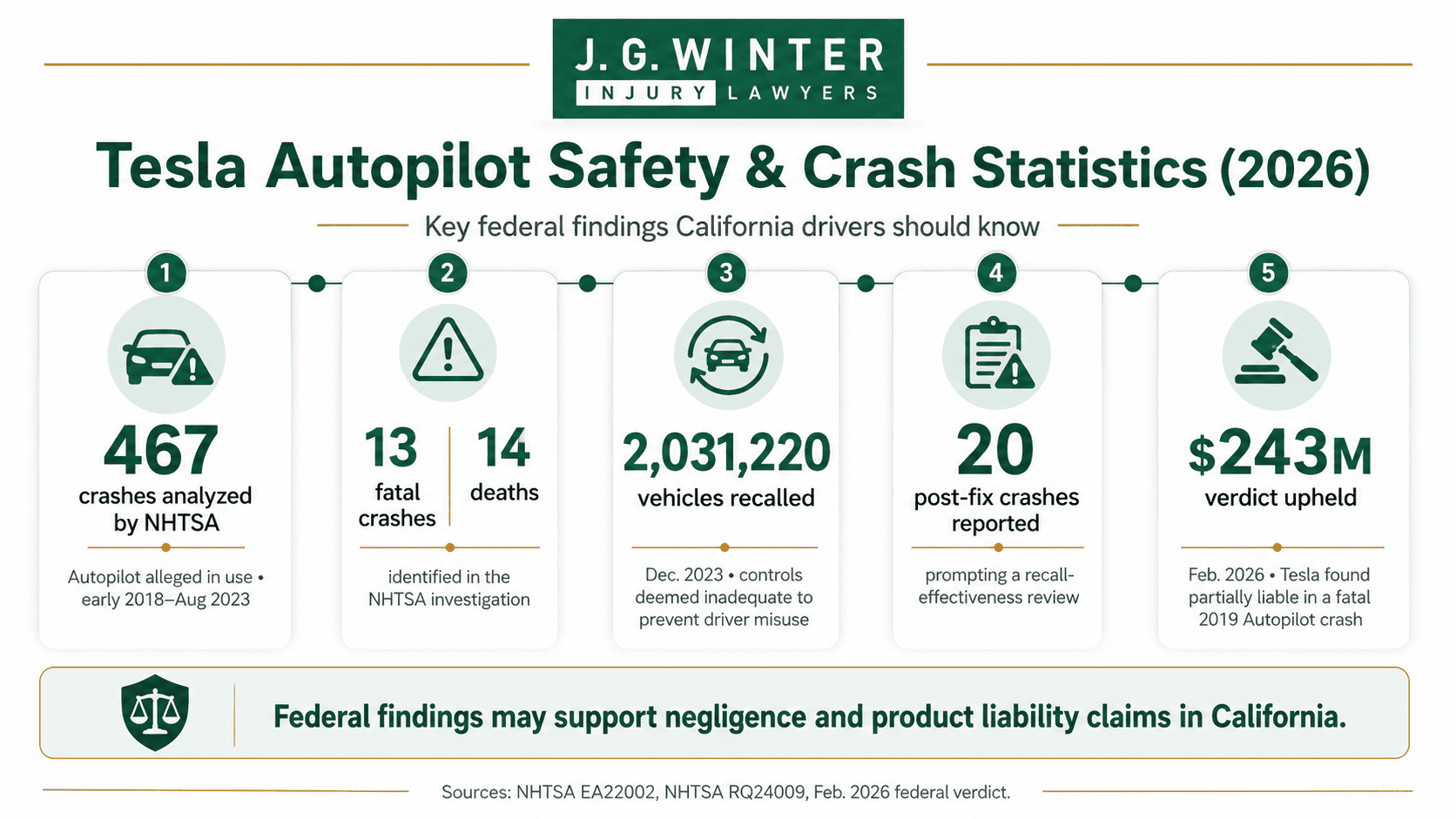 Tesla Autopilot safety and crash statistics (2026)