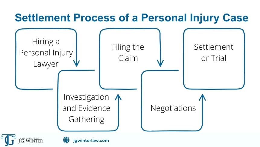 settlement process of a personal injury case