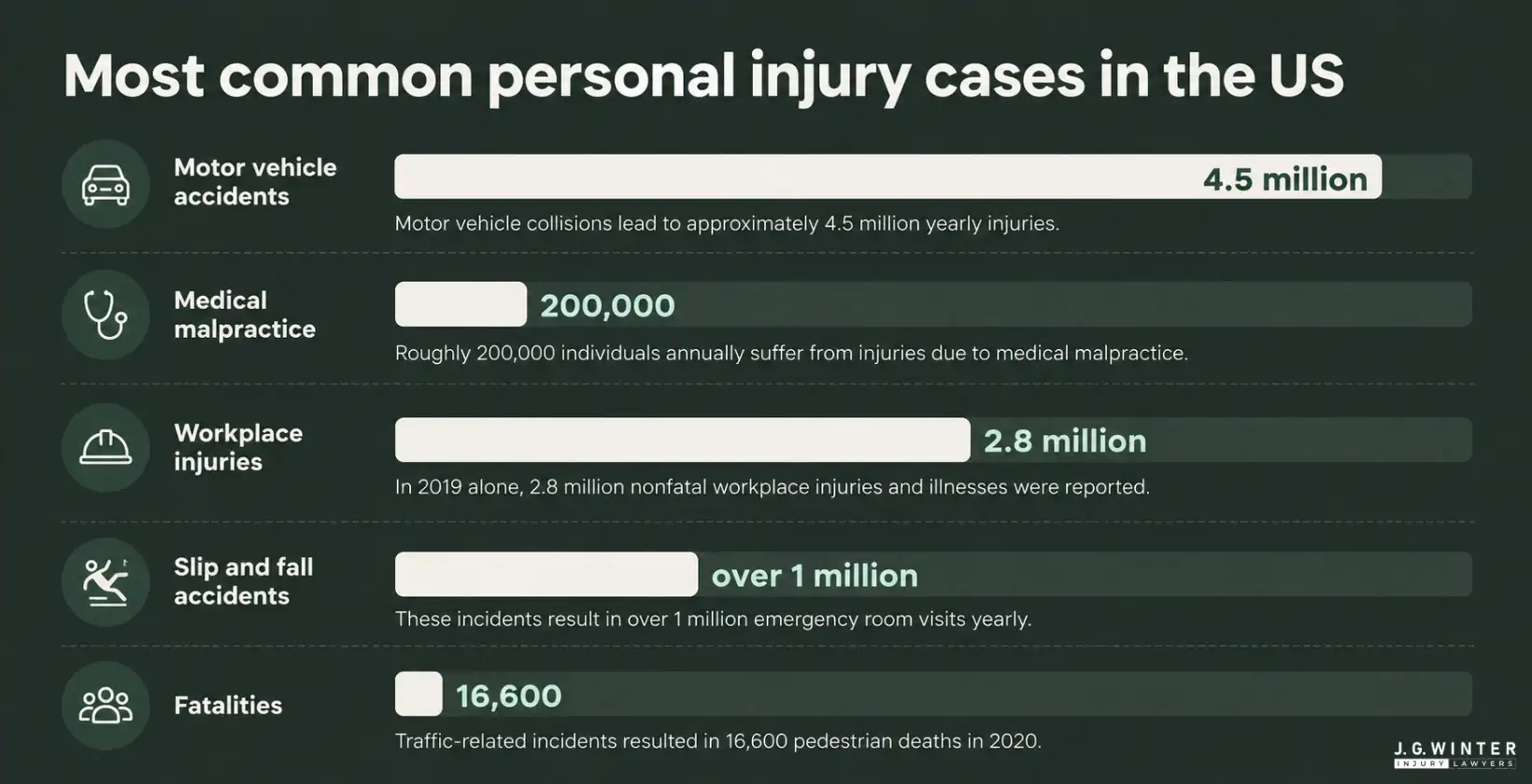 most common personal injury cases in the us