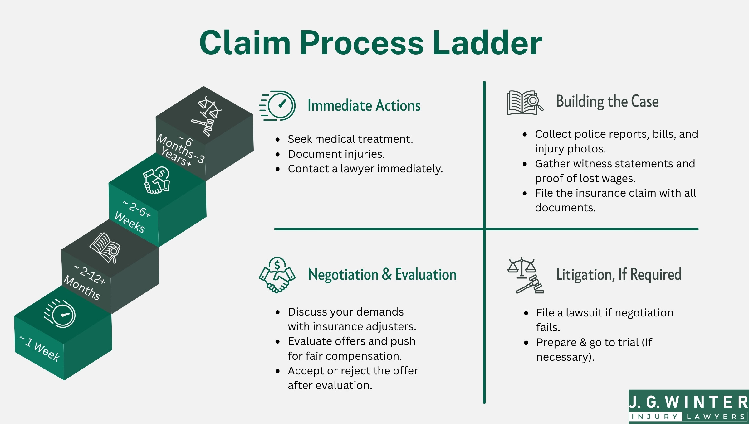 Claim process ladder Claim process ladder