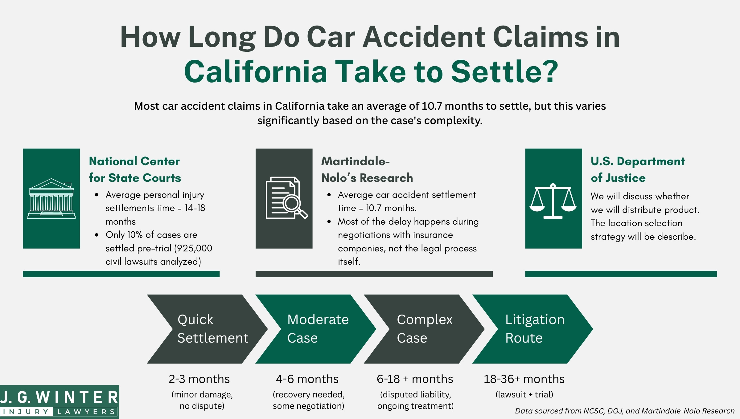 Timeline for a car accident settlement Timeline for a car accident settlement