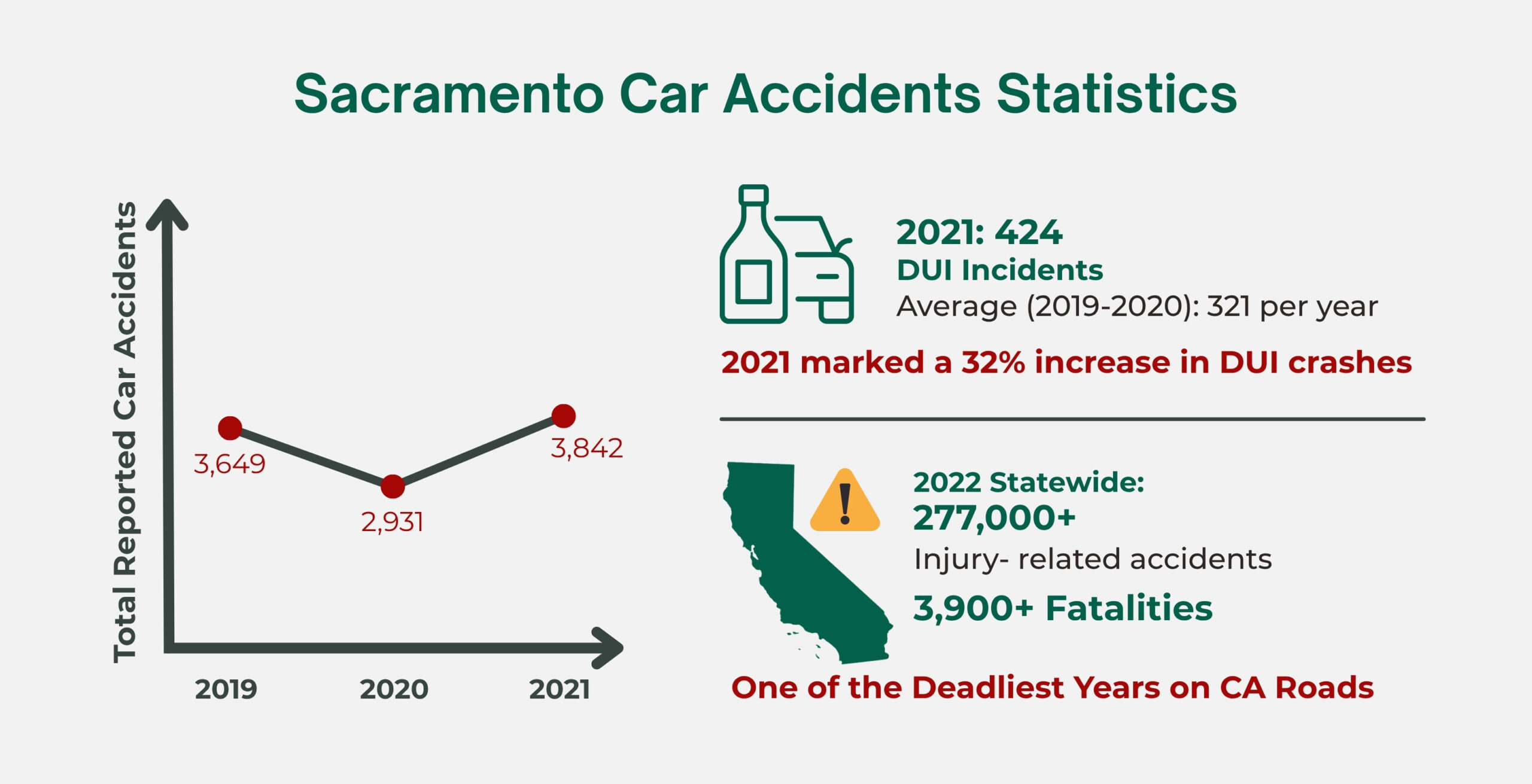 Sacramento car accidents statistics