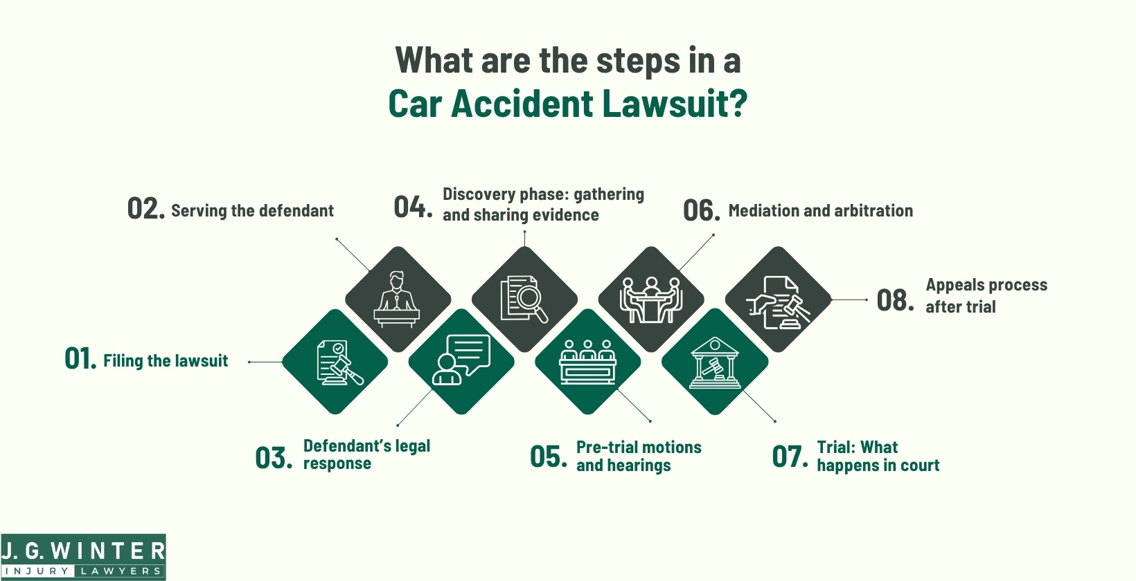 What are the steps in a car accident lawsuit