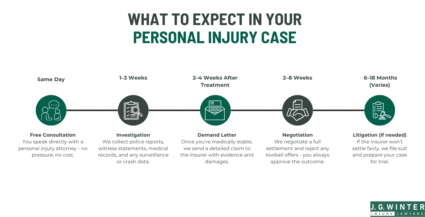 what to expect in your personal injury case