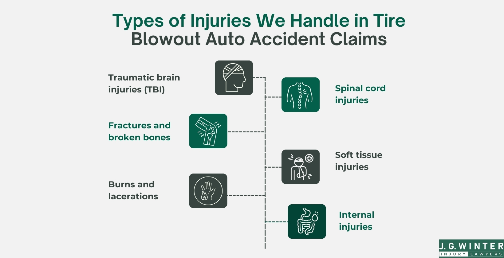 Types pf injury in tire blowout auto accident claims