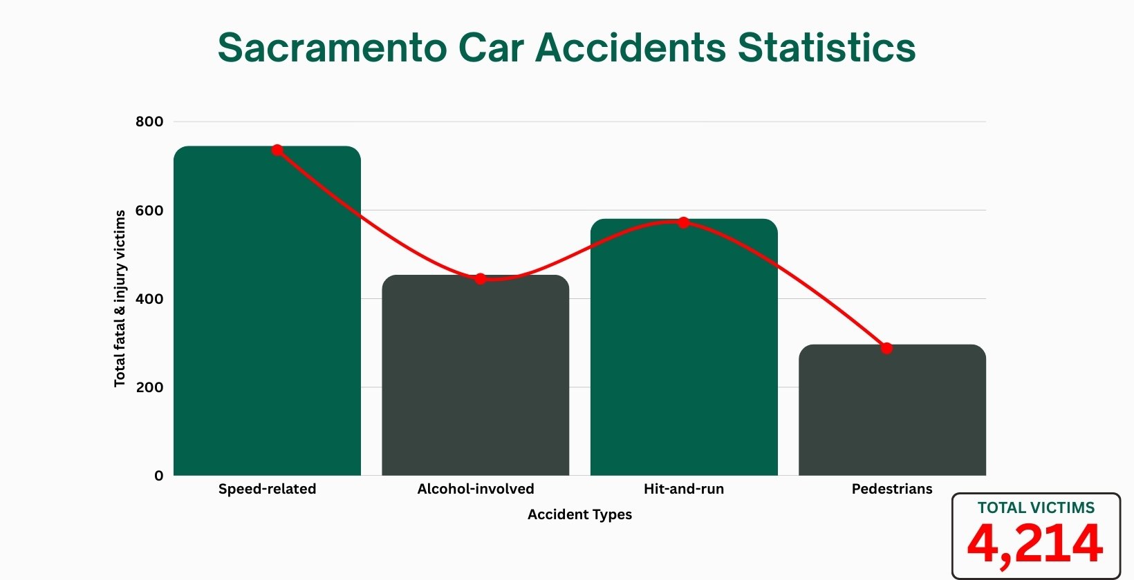 Sacramento car accident statistics graph