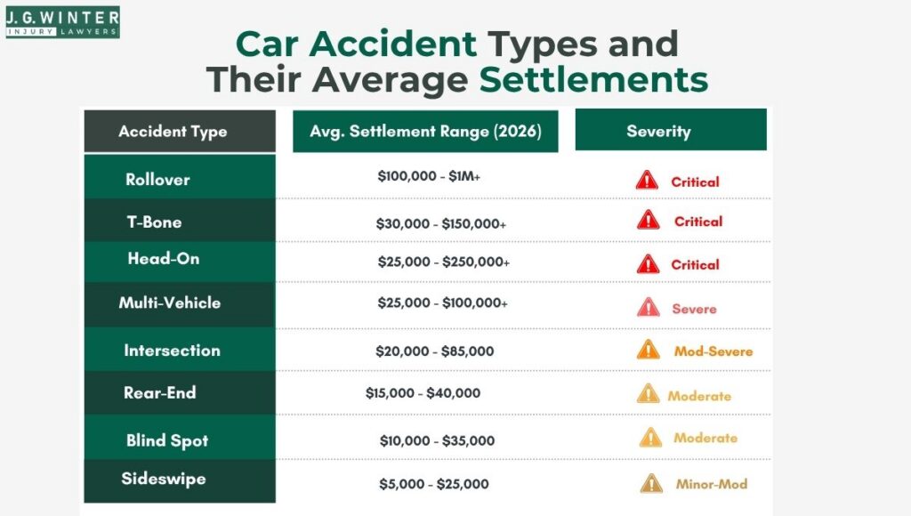 different types of car accidents and their average settlements